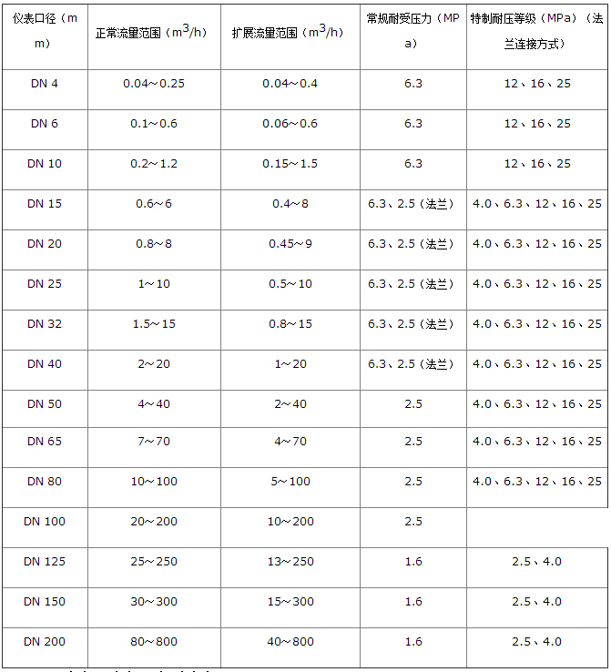 甲醇用流量計流量范圍對照表