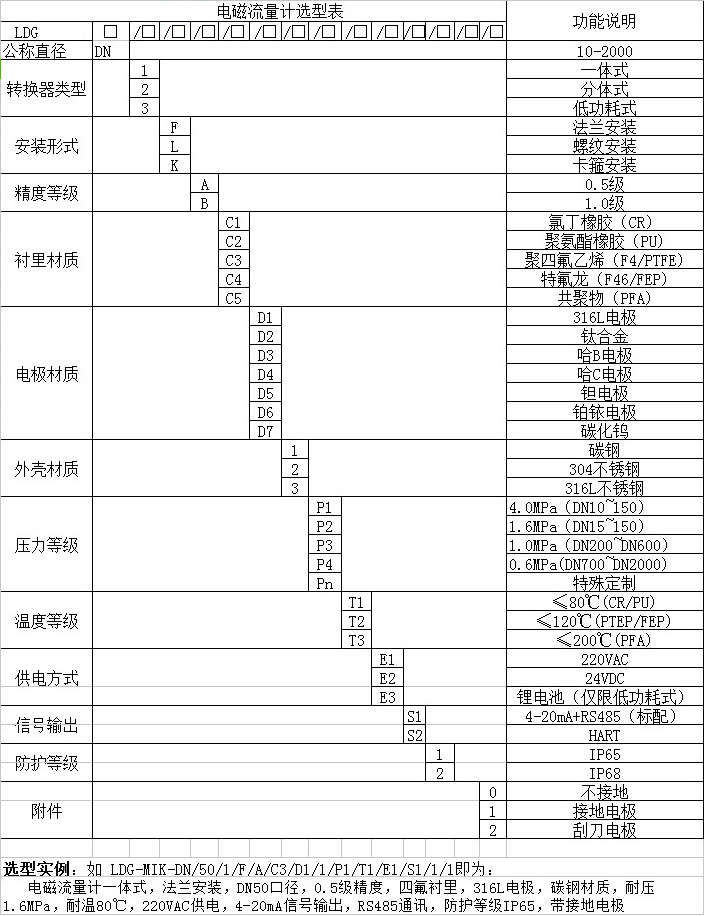 制藥污水流量計型譜選擇圖