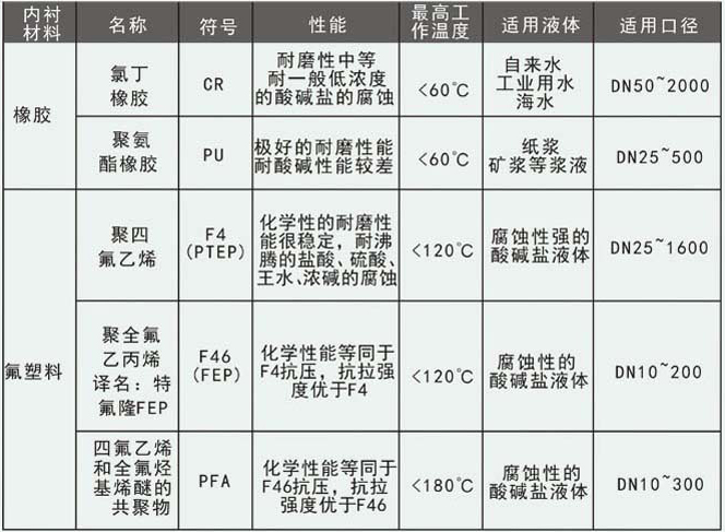 高壓泥漿流量計襯里材料對照表