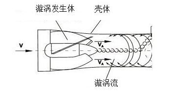 智能旋進(jìn)旋渦流量計工作原理圖