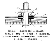 高溫電磁流量計電極結構圖