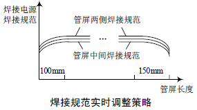 壓縮空氣流量計焊接規范實(shí)時(shí)調整策略圖