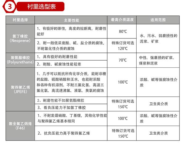 化工管道流量計襯里材料對照表