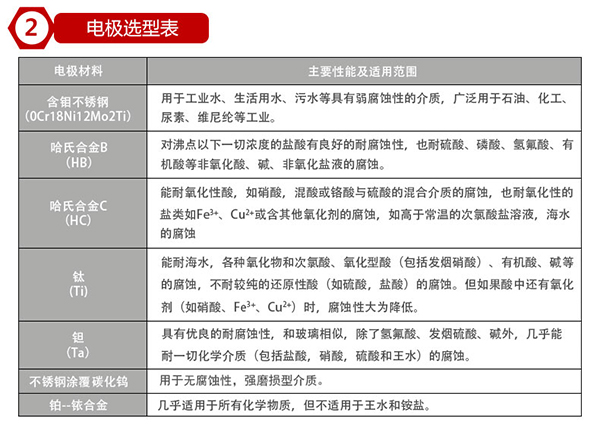 除鹽水流量計電極材料選型表