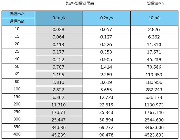 砂漿流量計口徑流量范圍表