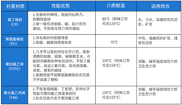 防腐管道流量計襯里材料選型表