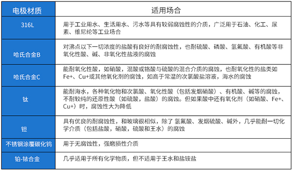 水廠(chǎng)流量計電極材料選型表