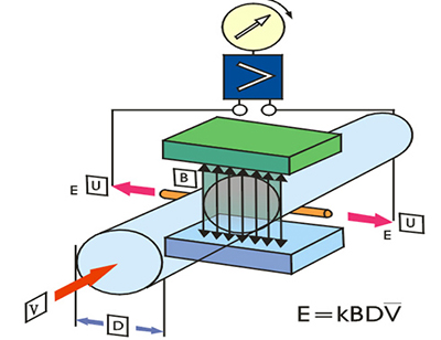 井下電磁流量計工作原理圖