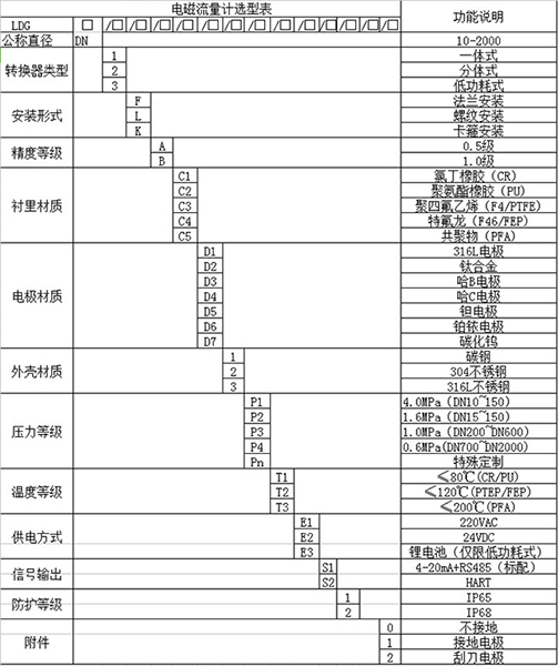 井下電磁流量計規格選型表