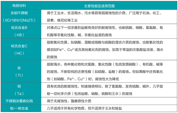 dn40電磁流量計電極材料選型表