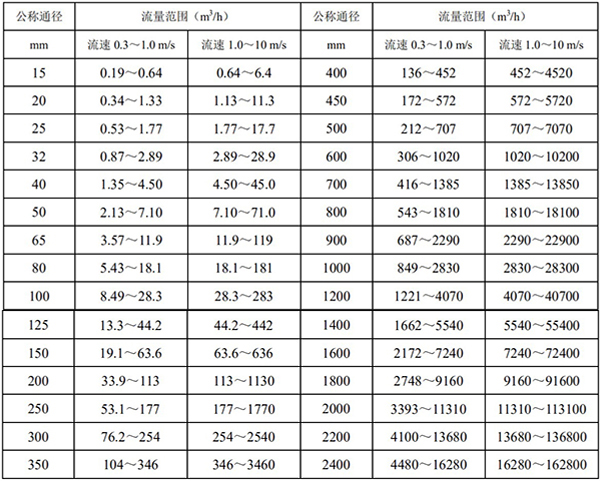 自來(lái)水流量計流量范圍對照表