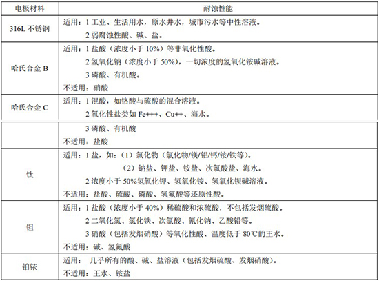 冷卻水流量計電極材料選型對照表