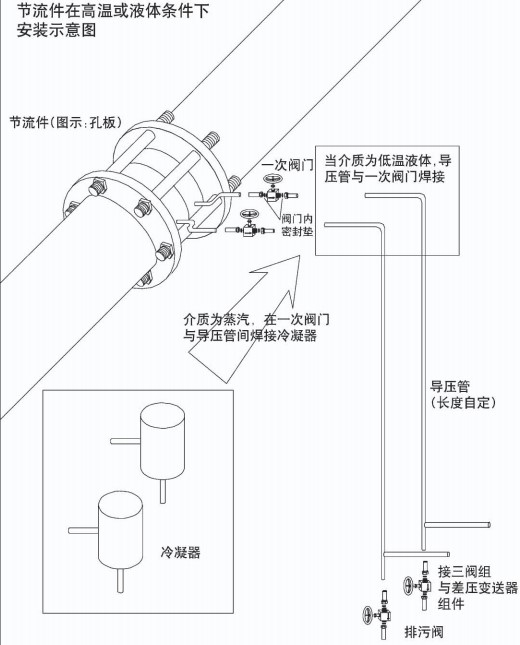 dn200孔板流量計節流件在高溫或液體安裝示意圖