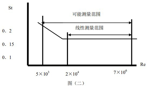 空氣流量計原理線(xiàn)性圖