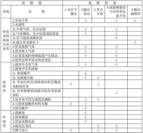 熱水流量表故障分析對照表