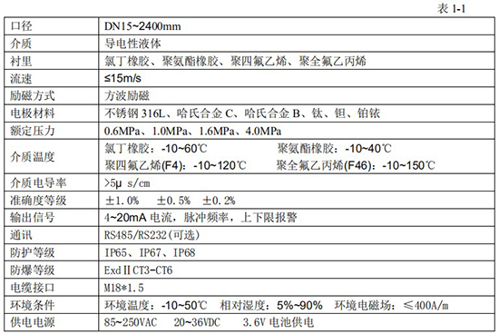 分體式電磁流量計技術(shù)指標對照表