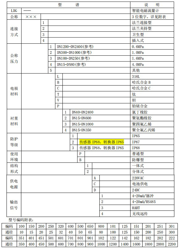 分體式管道流量計規格型號選型表