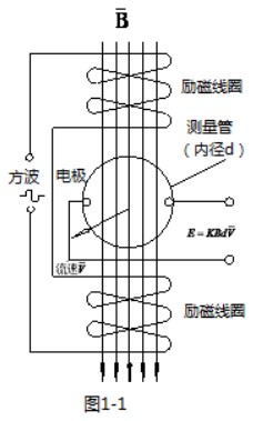 污水專(zhuān)用流量計工作原理圖