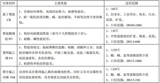 dn150電磁流量計襯里材料對照表