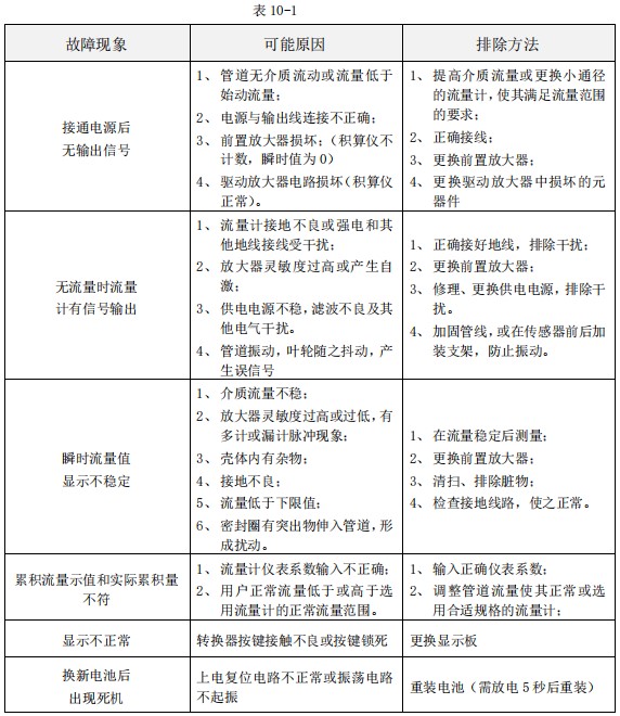 智能渦輪流量計常見(jiàn)故障分析表