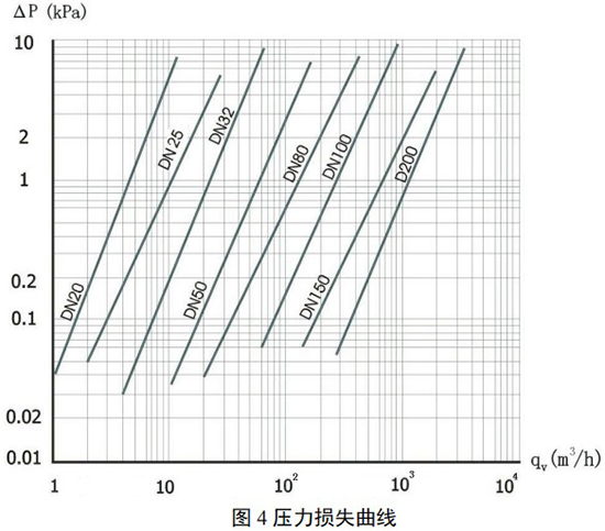 旋進(jìn)式旋渦流量計壓力損失曲線(xiàn)圖