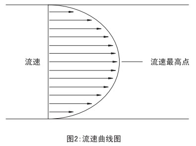 瓦斯管道流量計流速曲線(xiàn)圖