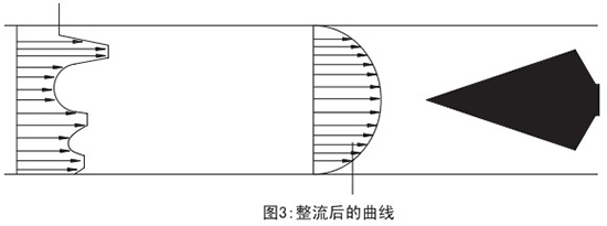 瓦斯管道流量計整流后曲線(xiàn)圖