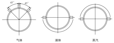 管道天然氣流量計安裝角度分類(lèi)圖