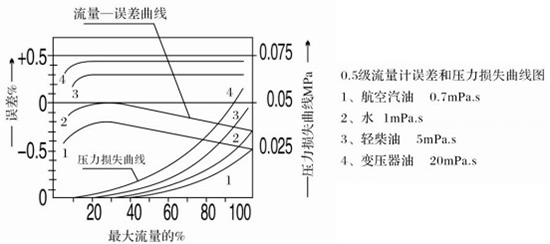 高粘度液體流量計誤差與壓力損失曲線(xiàn)圖