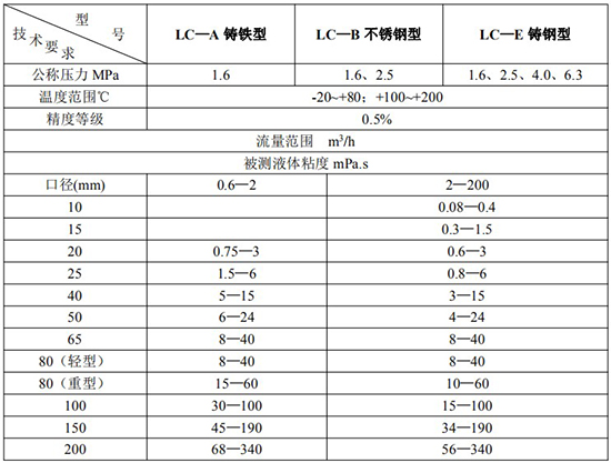 防爆腰輪流量計技術(shù)參數表