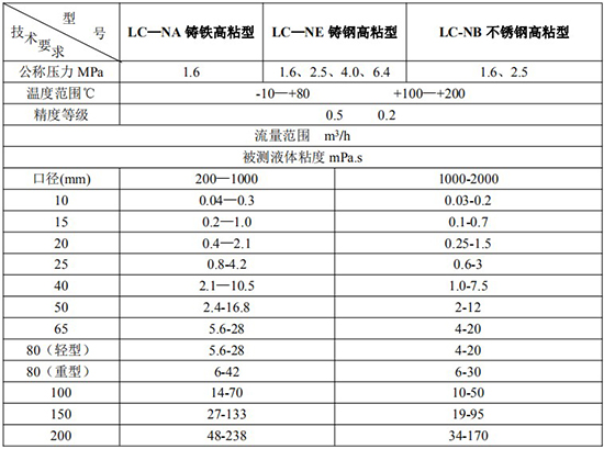 防爆柴油流量計技術(shù)參數對照表二