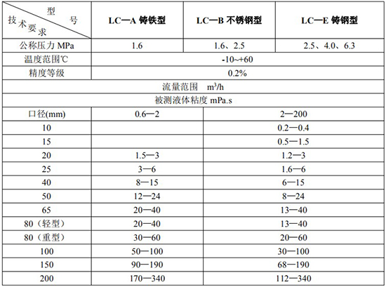 高精度液體流量計技術(shù)參數表