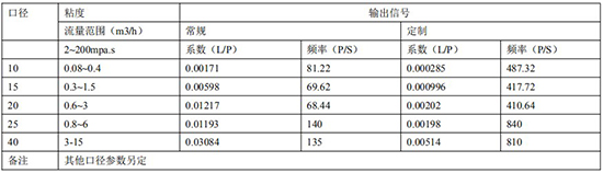 防爆腰輪流量計遠傳參數表