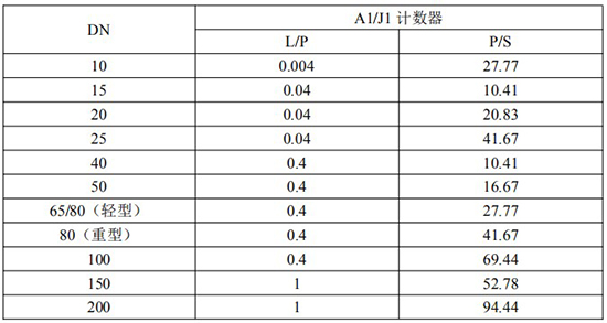 發(fā)信器與輸油管道流量計脈沖當量選型表