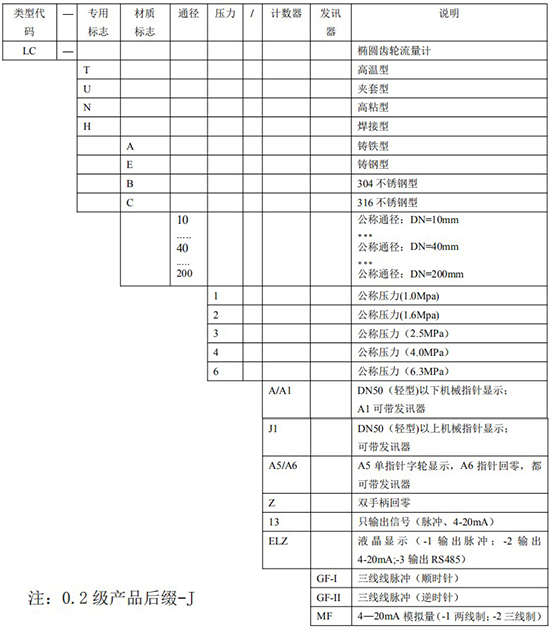 防爆柴油流量計規格型號對照表