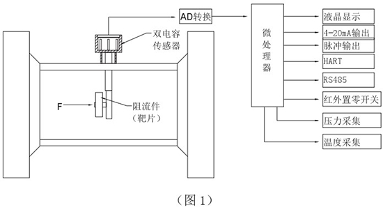 高粘度靶式流量計工作原理圖