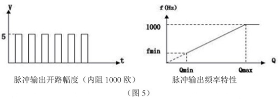 高溫型靶式流量計脈沖輸出特性圖