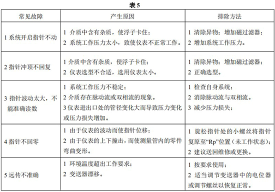 螺紋金屬管浮子流量計常見(jiàn)故障分析表